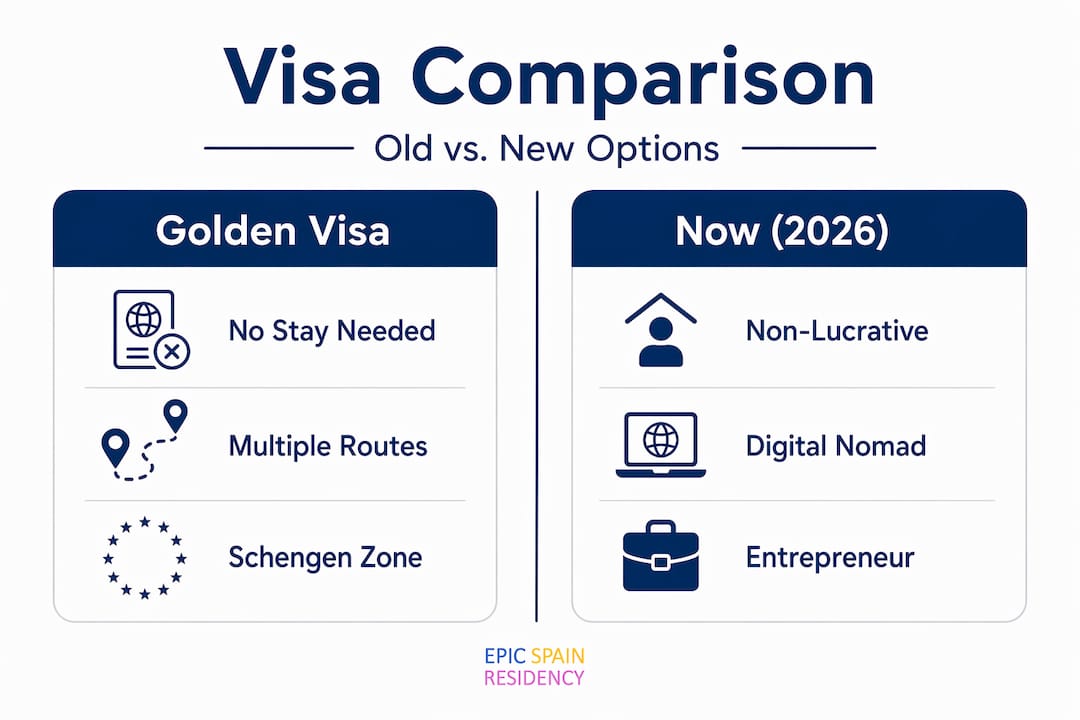Infographic comparing former and current Spain visa options