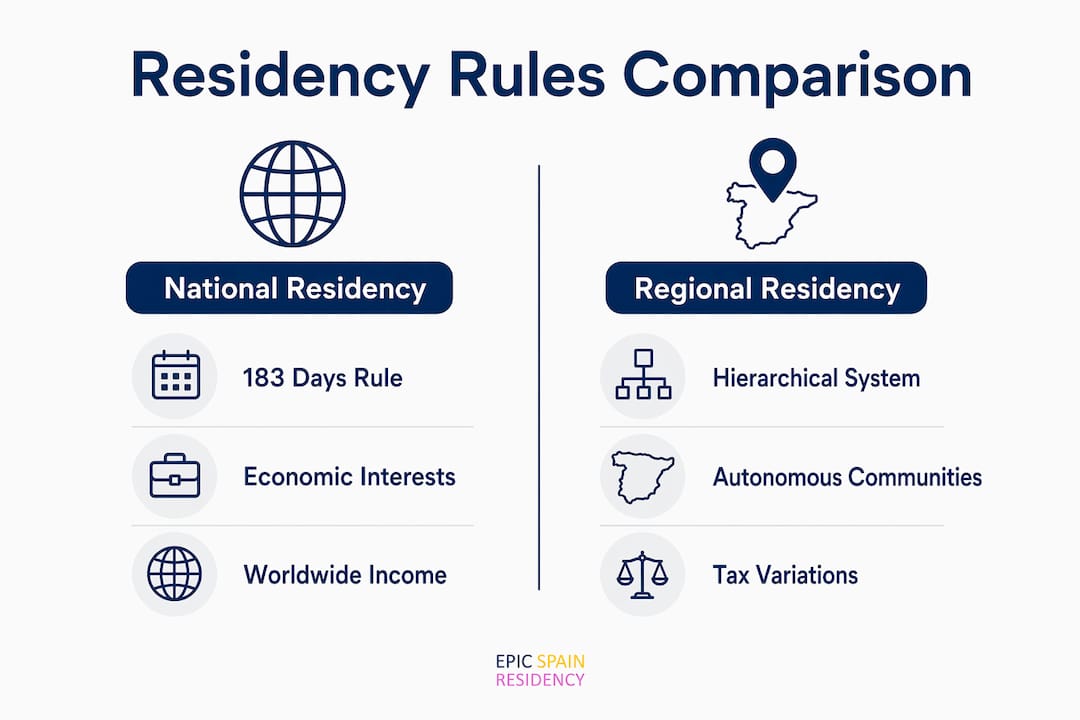Infographic comparing national and regional residency rules in Spain