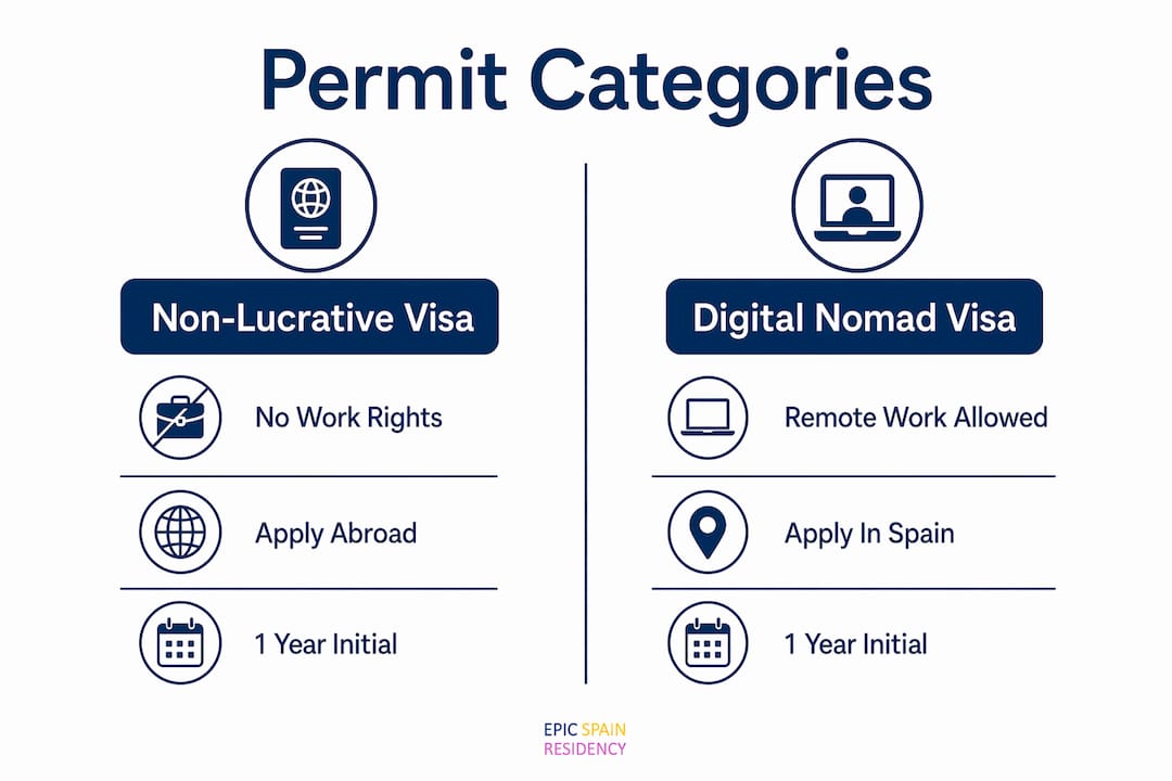 Infographic comparing Spanish residency permit categories