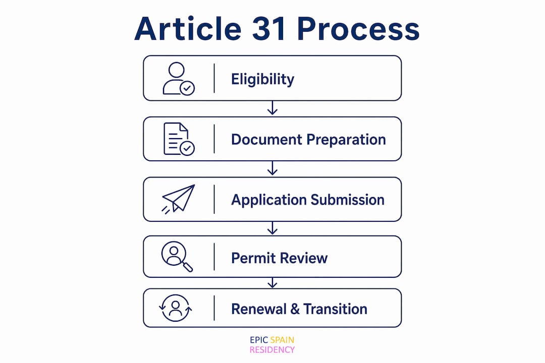 Infographic showing Article 31 residency permit process steps