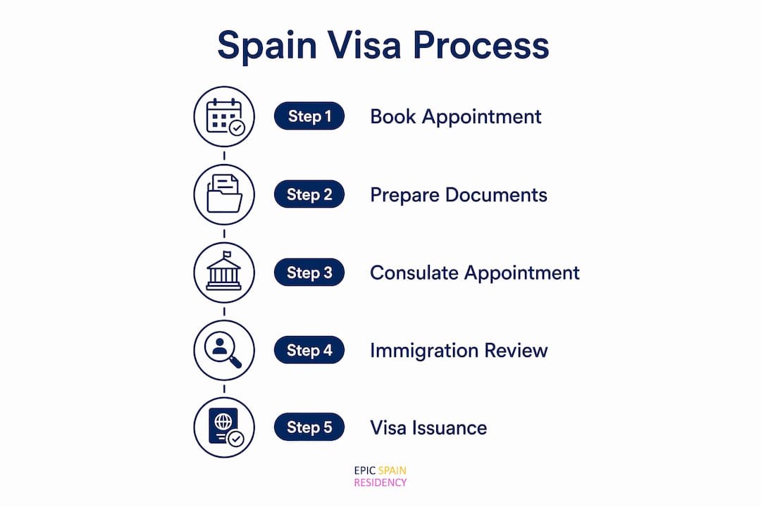 Infographic showing Spain visa processing steps