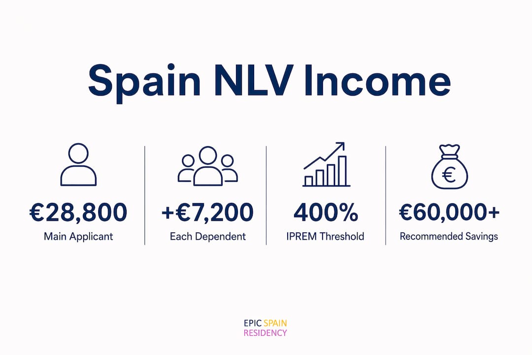 Infographic showing Spain NLV income requirements and savings