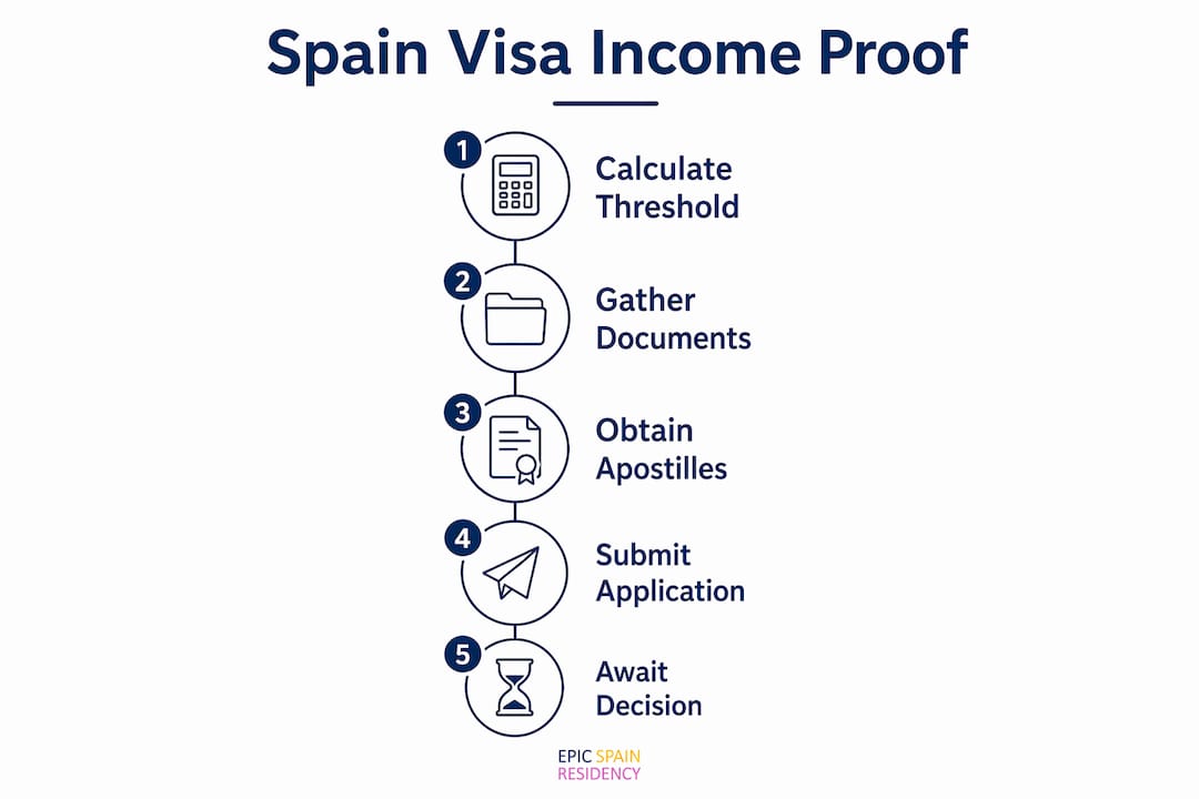Infographic showing Spain visa income proof steps