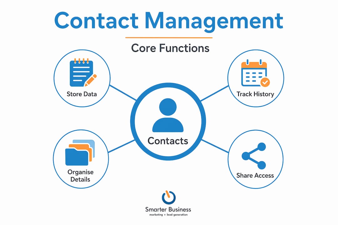 Hierarchy infographic of contact management core functions