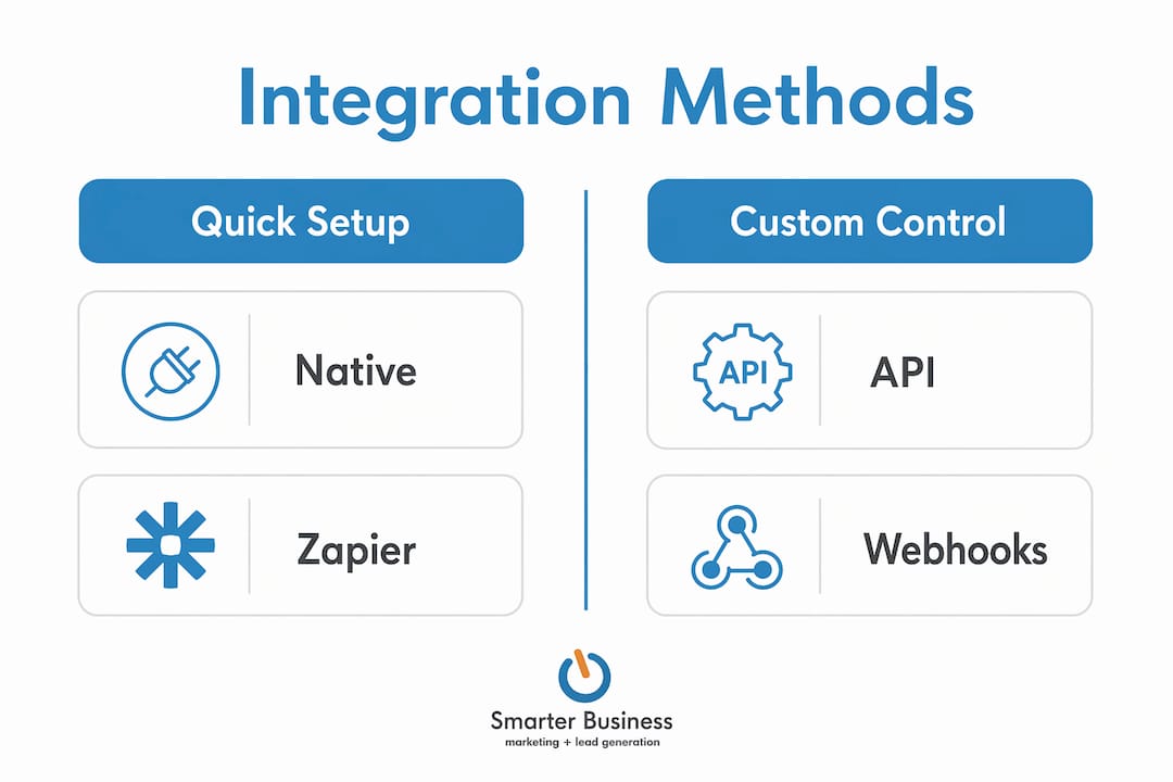 Infographic comparing CRM survey integration methods