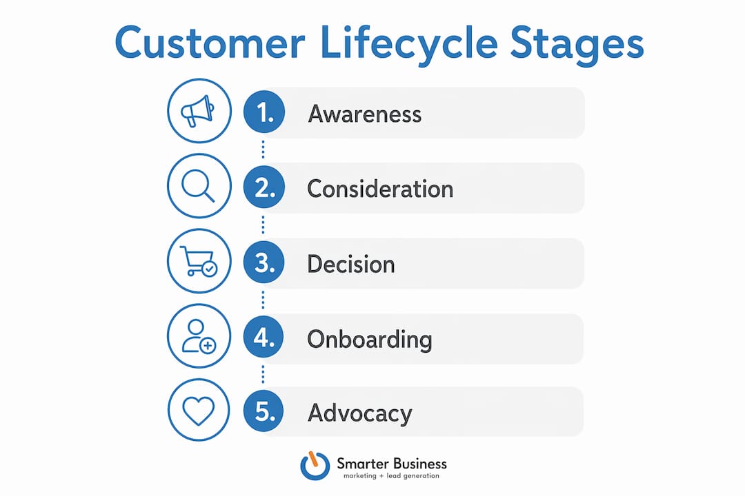 Infographic showing five customer lifecycle stages