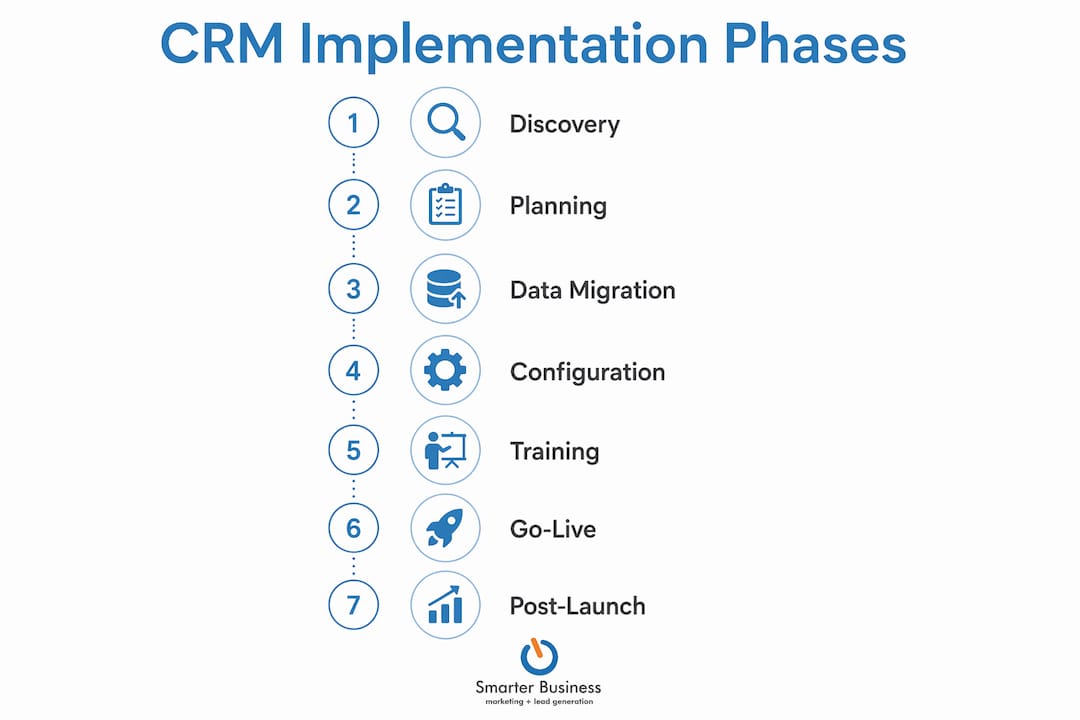 Infographic showing key phases of CRM implementation process