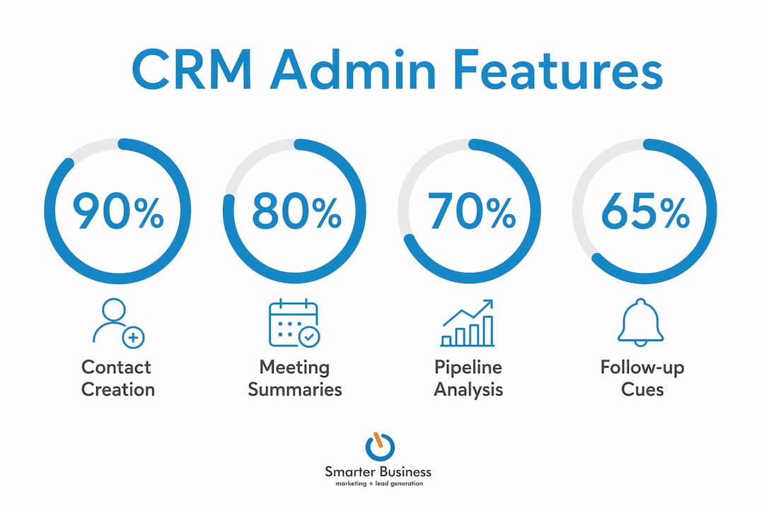 Infographic showing CRM features reducing admin tasks