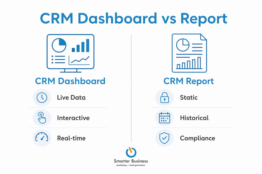 Infographic comparing CRM dashboards and reports