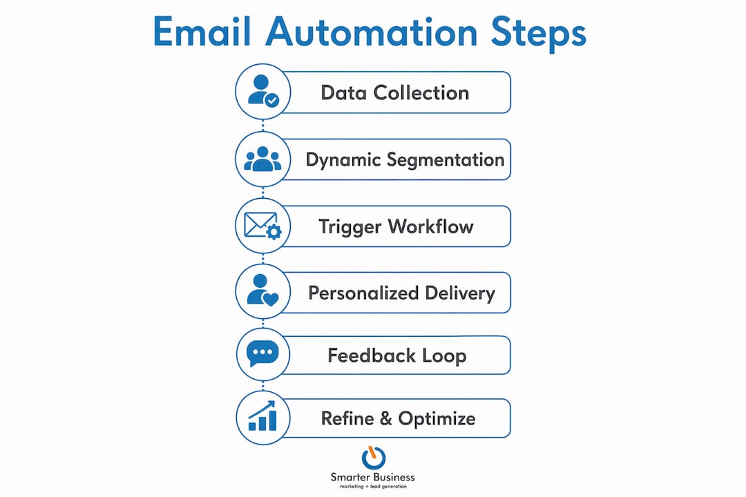 Infographic outlining six email automation steps with CRM