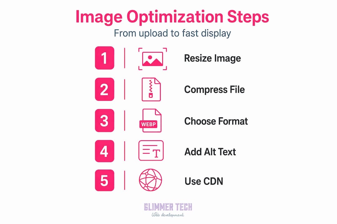 Infographic showing five steps of image optimization
