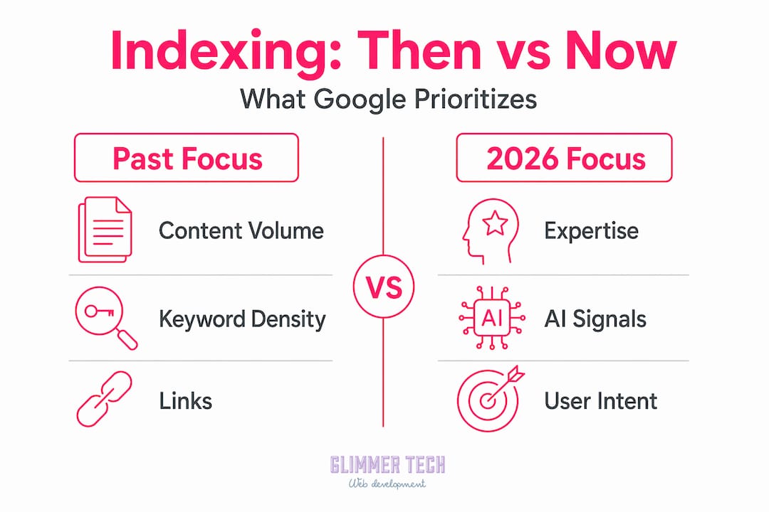 Infographic comparing past and 2026 Google indexing factors
