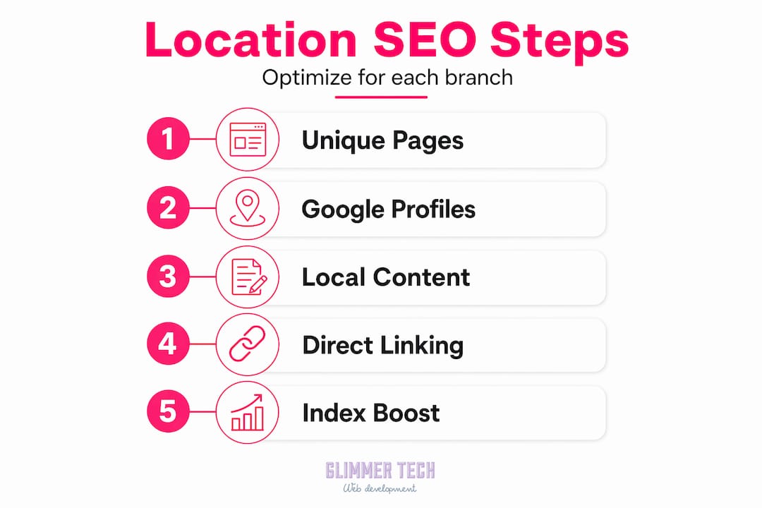 Infographic showing five steps for multi location SEO