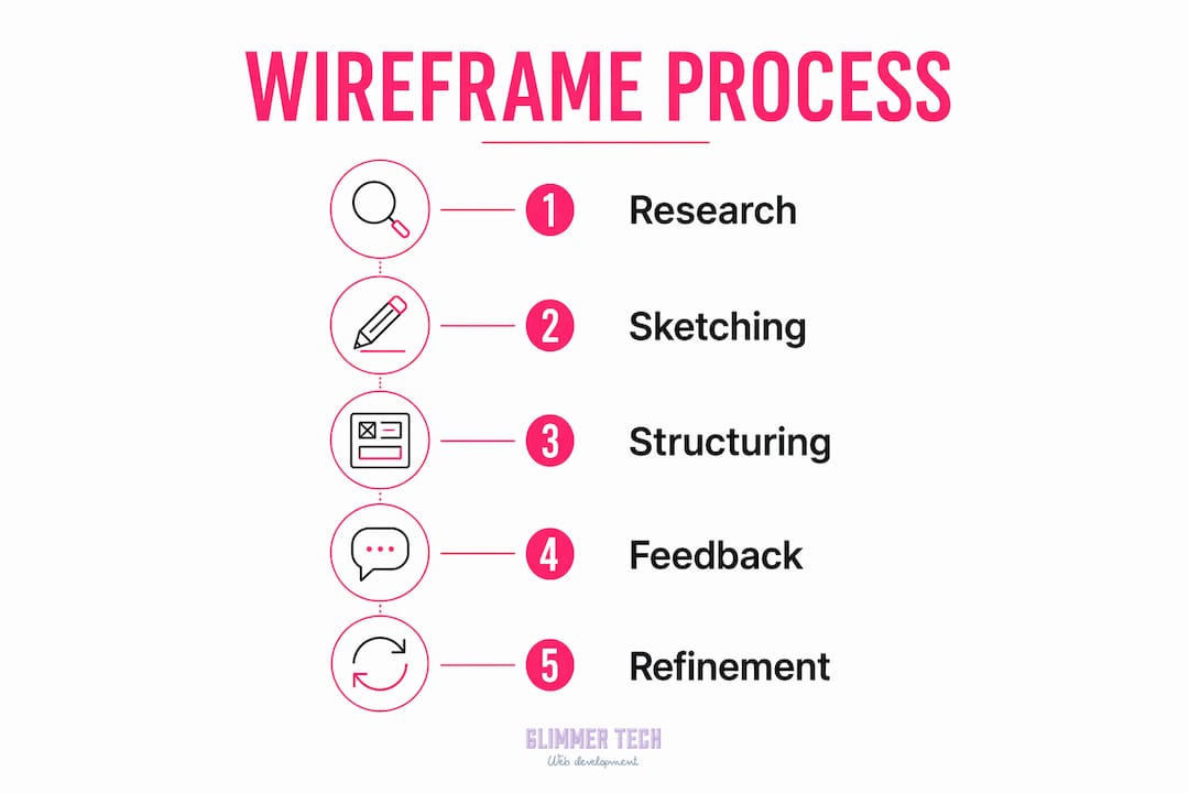 Infographic showing wireframe process steps