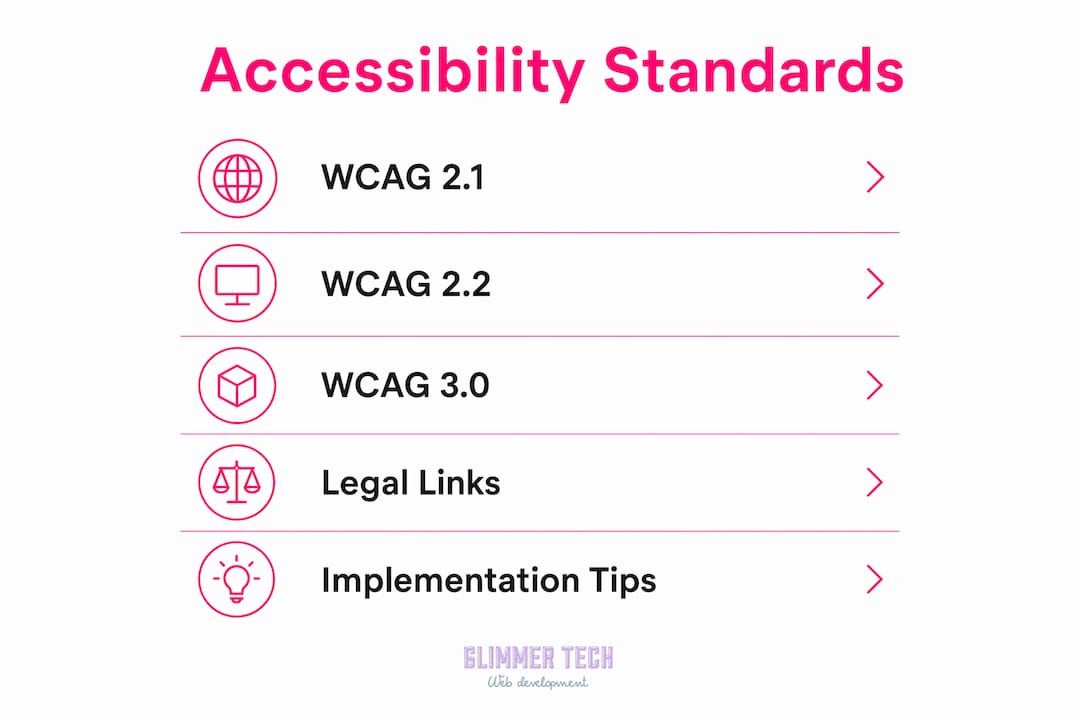 Infographic showing core web accessibility standards and stages