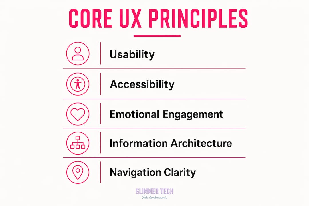 Infographic showing core UX design principles in steps