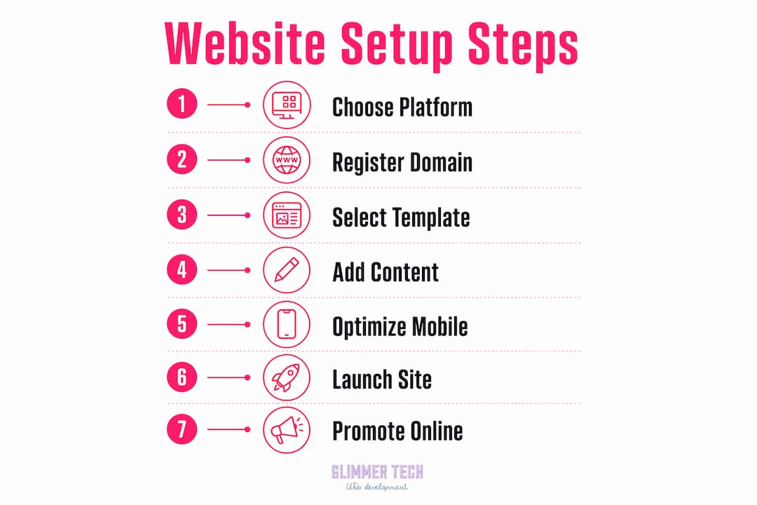 Infographic showing steps to launch construction website