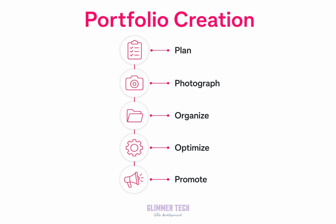 Infographic showing steps to create online construction portfolio