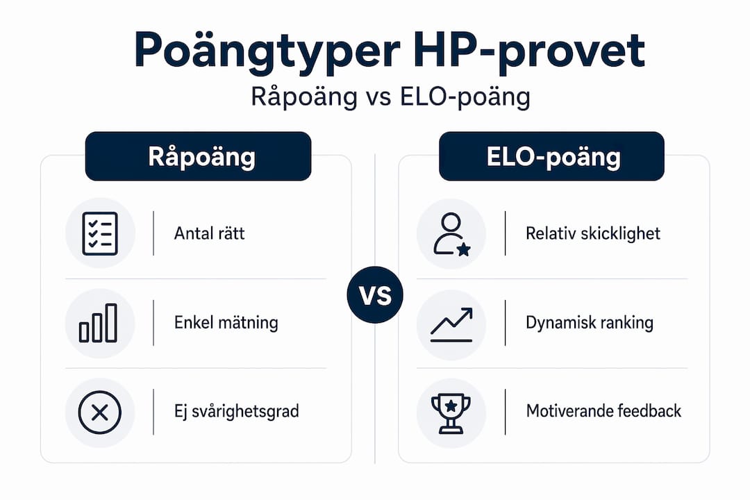 Grafiken ger en tydlig överblick över de olika typerna av poäng och deras skillnader.