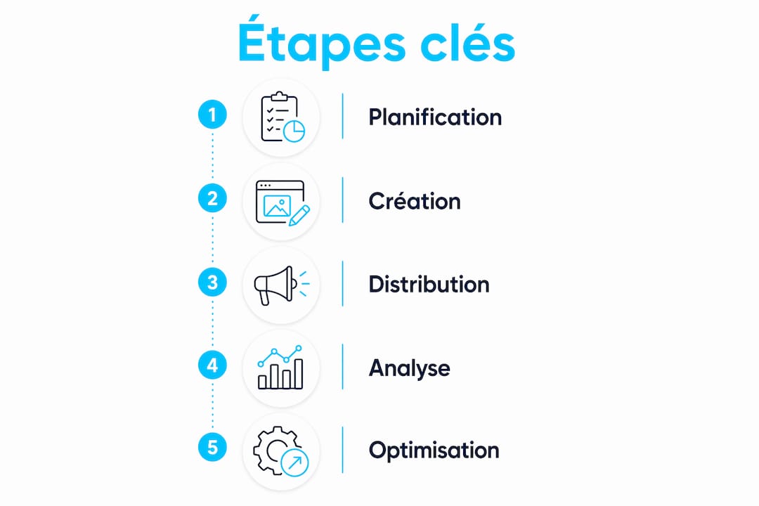 Découvrez, en un coup d’œil, les principales étapes d’une stratégie de content marketing réussie pour les PME grâce à cette infographie.