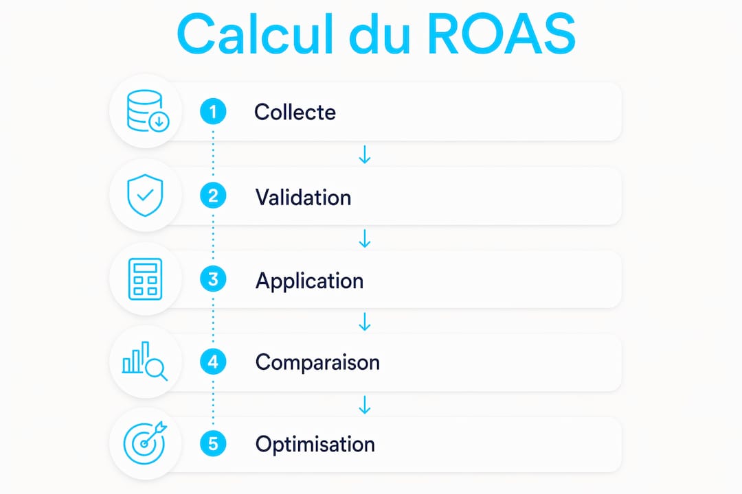 Infographie pratique : les étapes clés pour déterminer votre ROAS