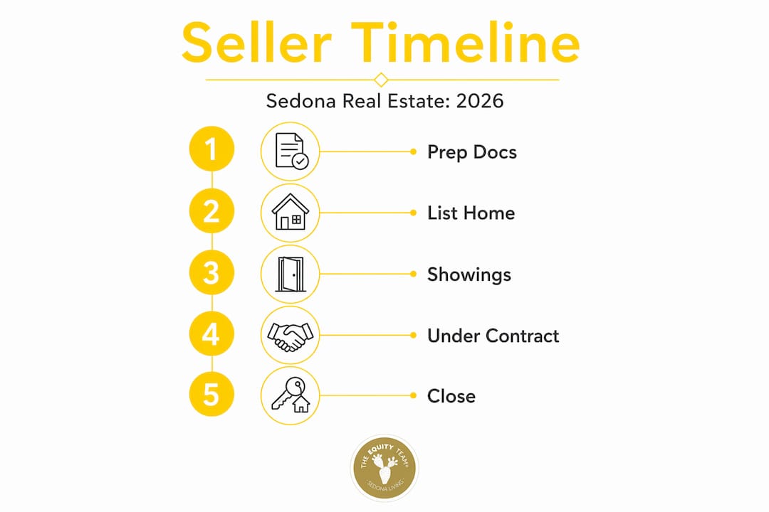 Infographic outlines Sedona seller timeline steps