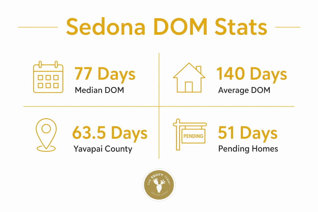 Infographic displaying Sedona days on market statistics