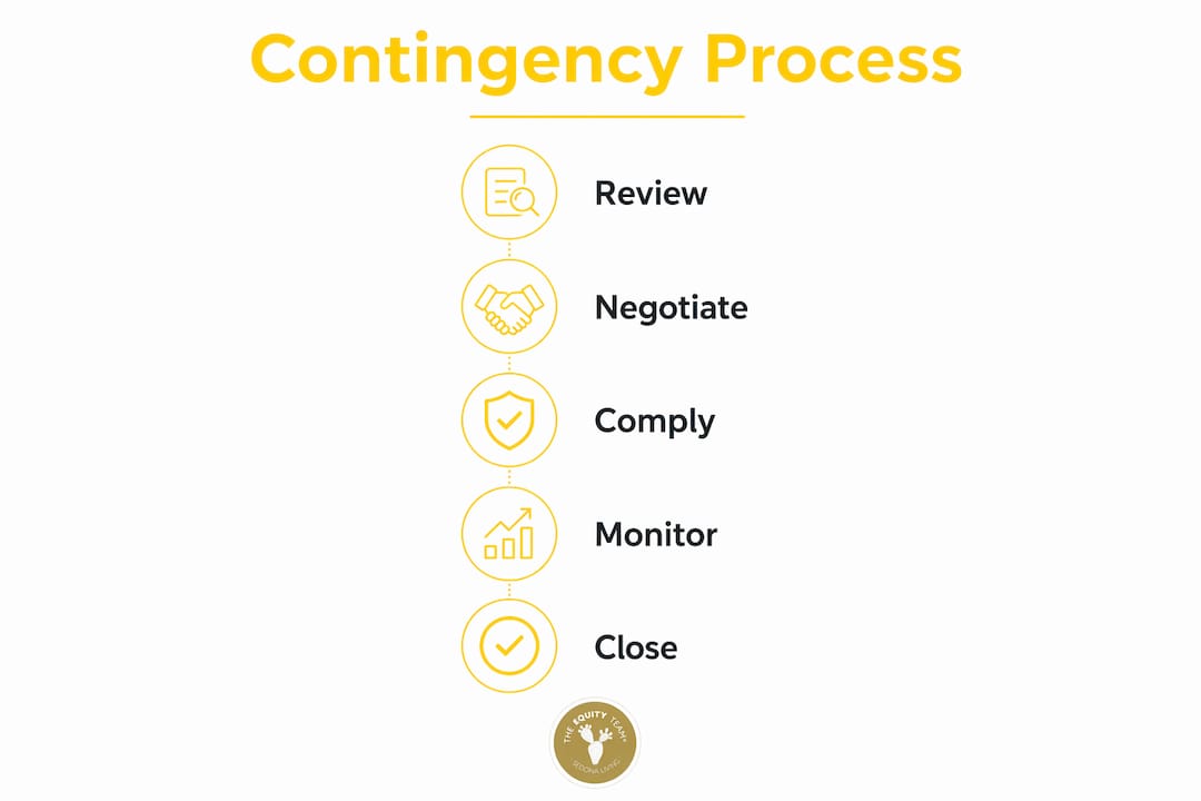Infographic outlining contingency process steps