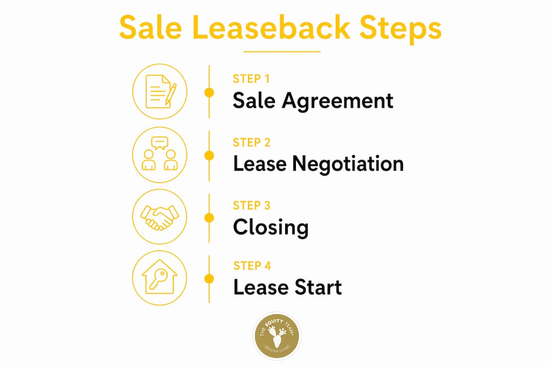 Infographic showing sale leaseback process steps