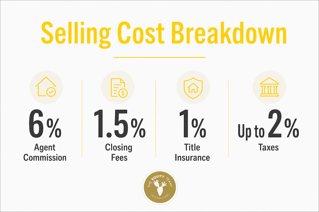 Infographic showing Sedona selling cost percentages
