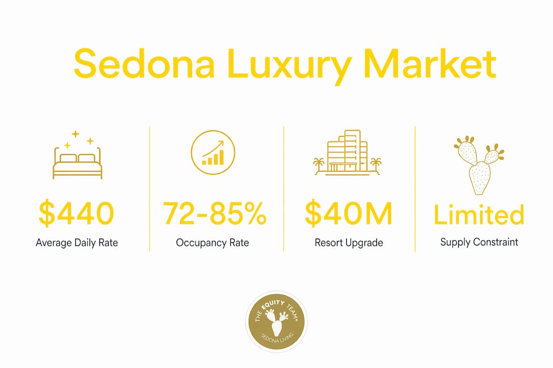 Infographic showing Sedona luxury market key statistics