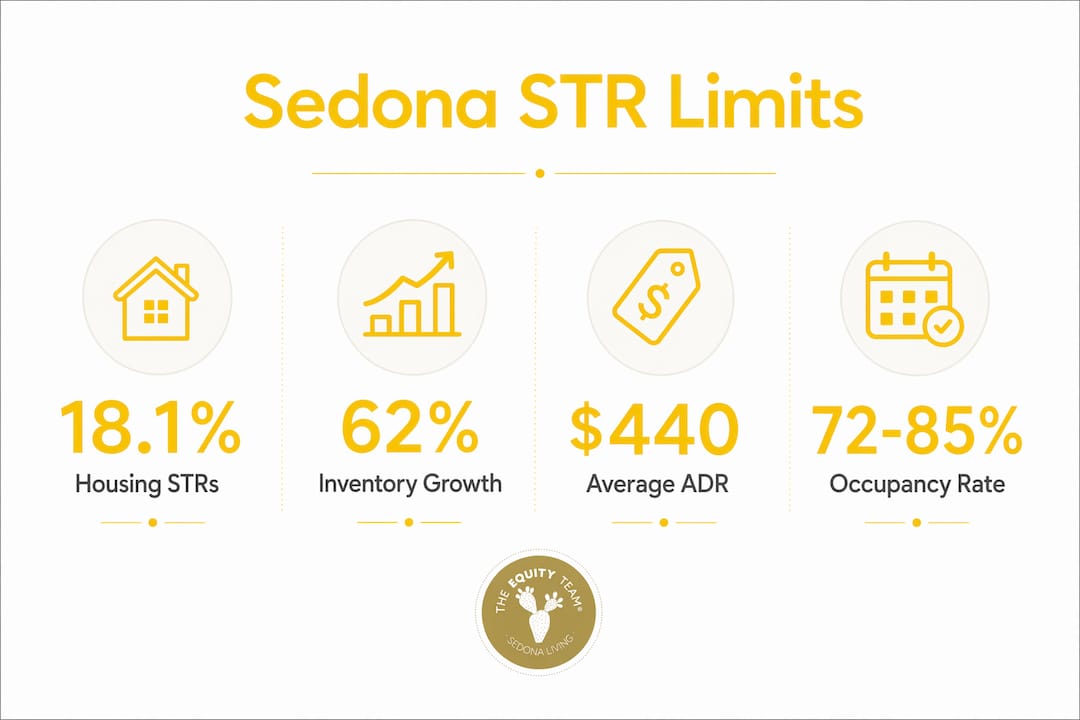 Infographic showing key Sedona STR market statistics
