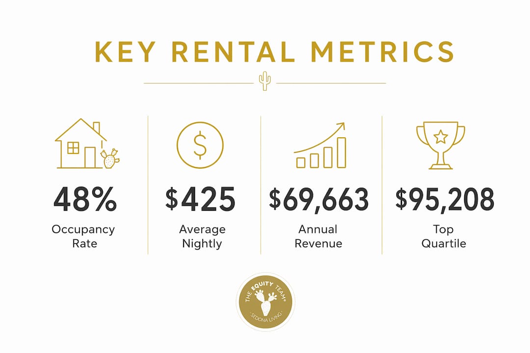 Infographic showing key rental market metrics in Sedona