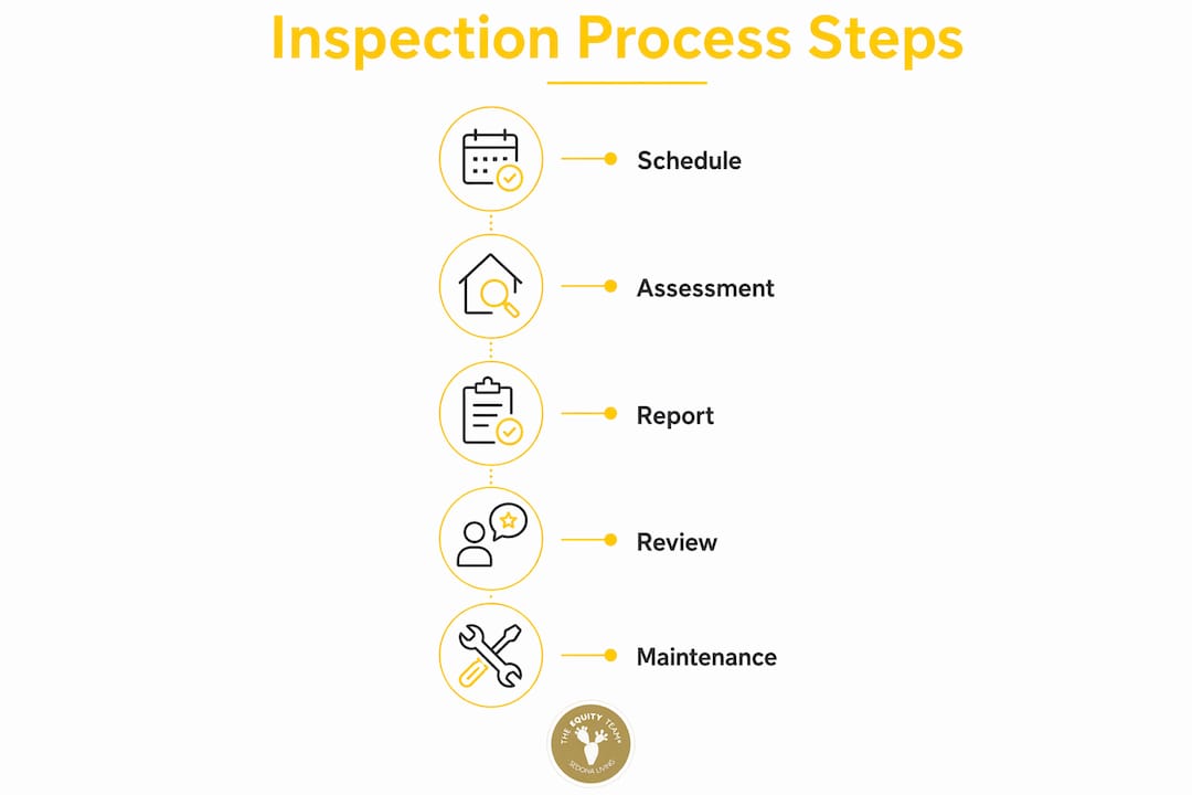Infographic showing steps in Sedona property inspection process