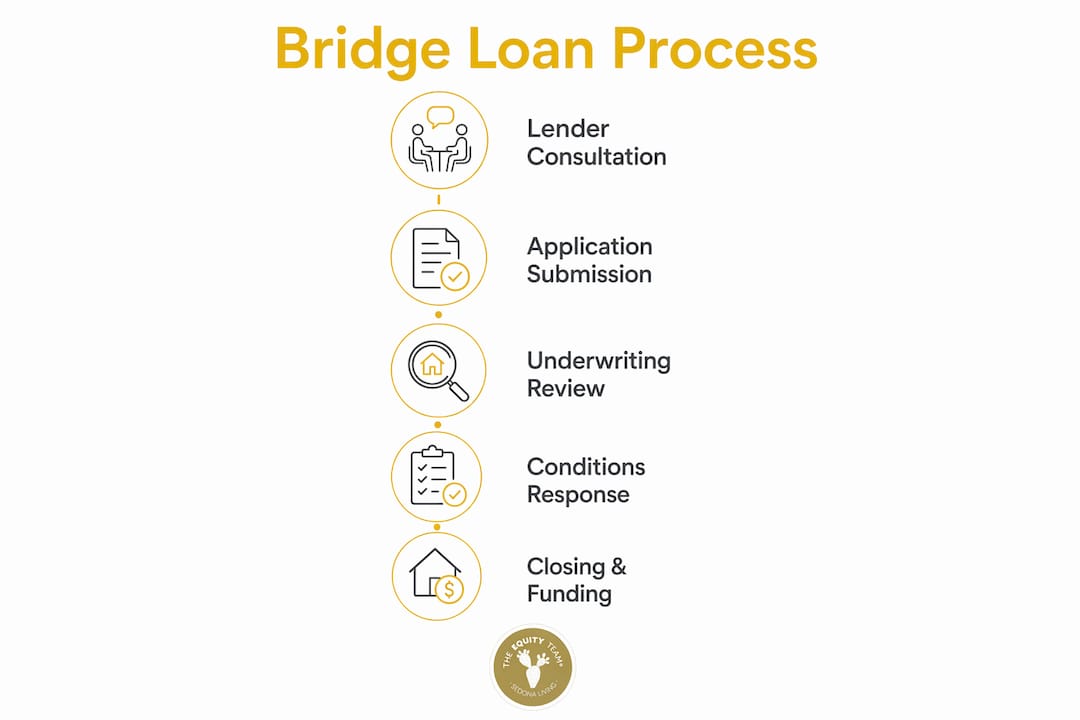 Infographic illustrating bridge loan process steps