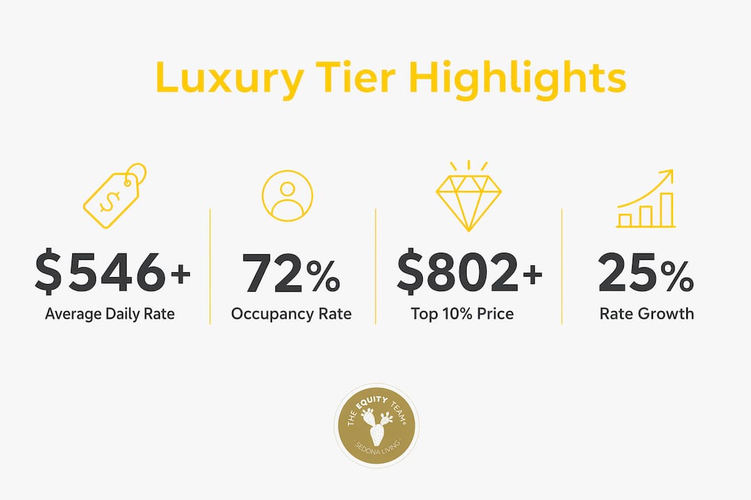 Infographic showing Sedona luxury Airbnb key statistics
