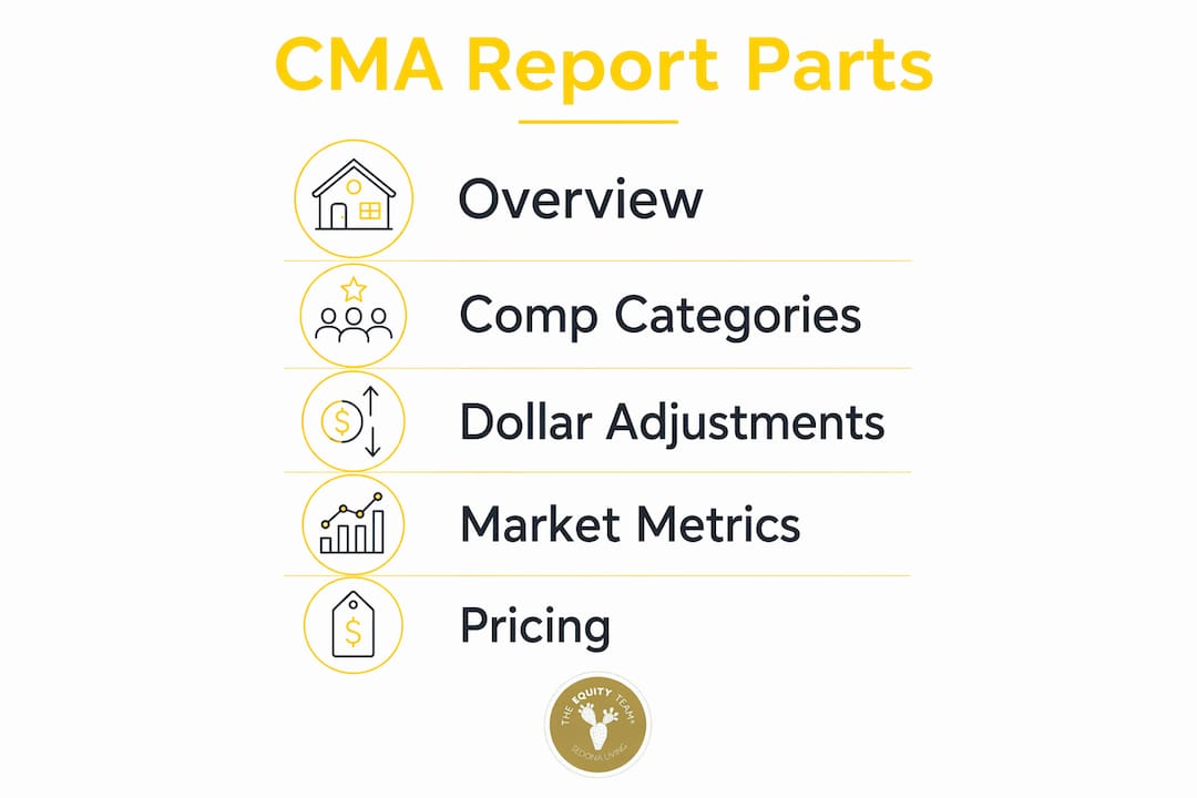 Infographic showing key components of a CMA report