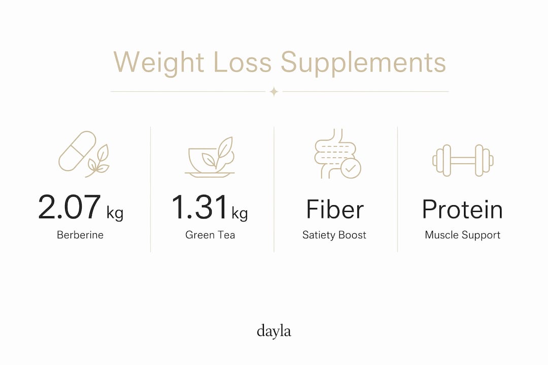 Infographic showing key supplement weight loss statistics