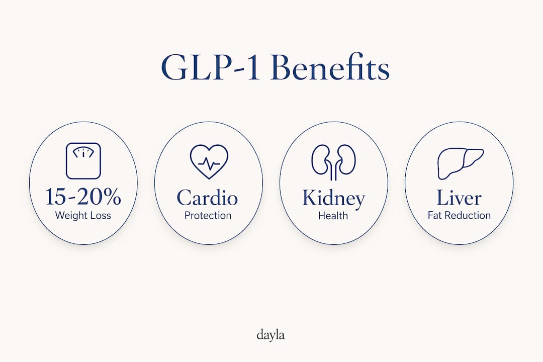 Infographic showing key benefits of GLP-1 drugs