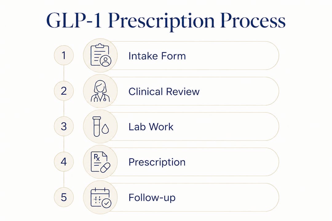 Infographic showing steps to get GLP-1 prescription online