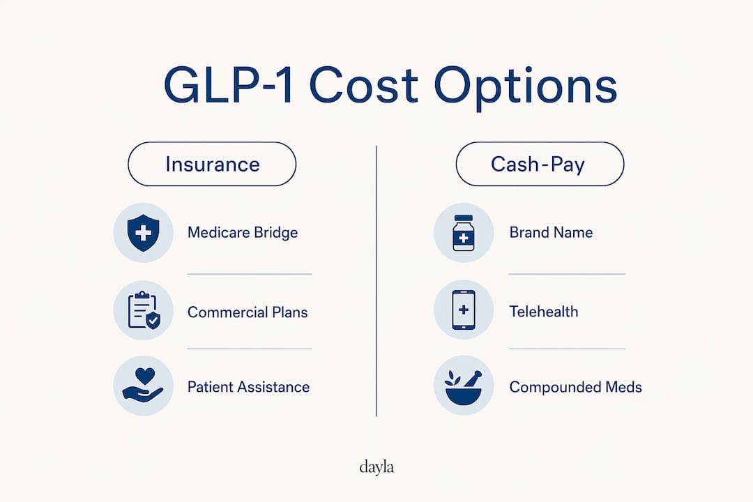 Infographic comparing insurance and cash-pay GLP-1 costs