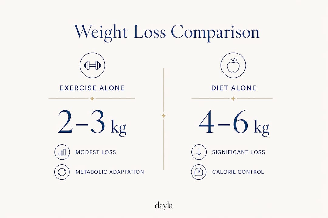 Infographic comparing weight loss from exercise alone and diet alone
