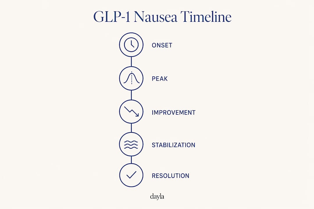 Infographic showing GLP-1 nausea timeline stages