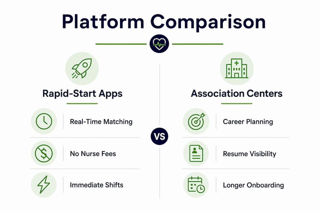 Infographic comparing nursing job platform categories