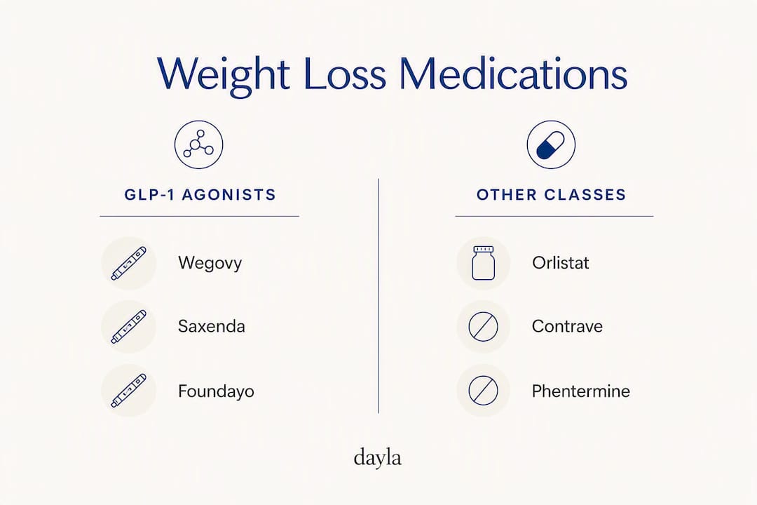 Infographic comparing types of FDA-approved weight loss medications