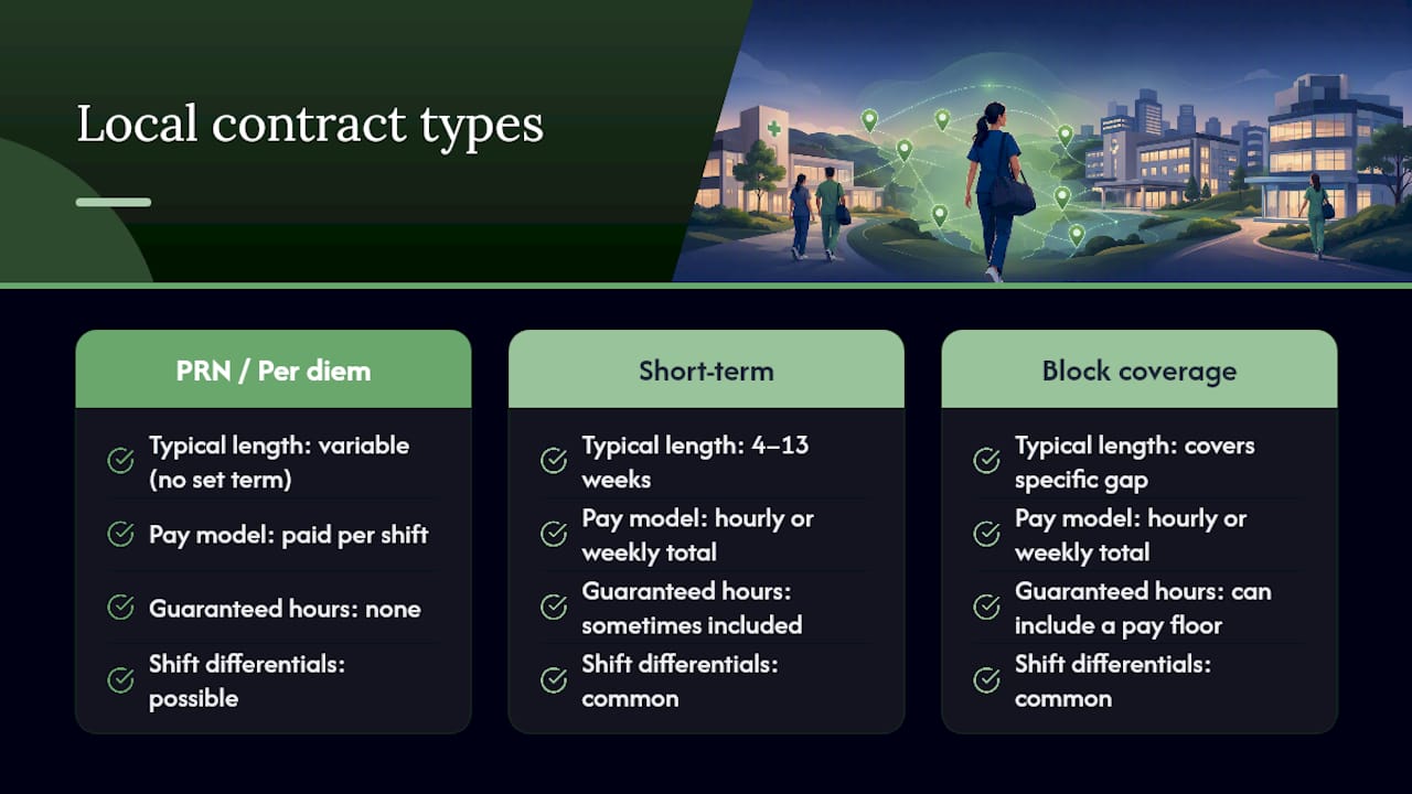 Comparison diagram of local nursing contract types
