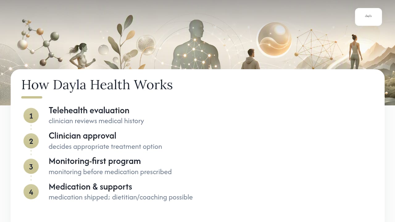 Getting Supervised Weight-Loss Care Through Dayla Health — overview diagram