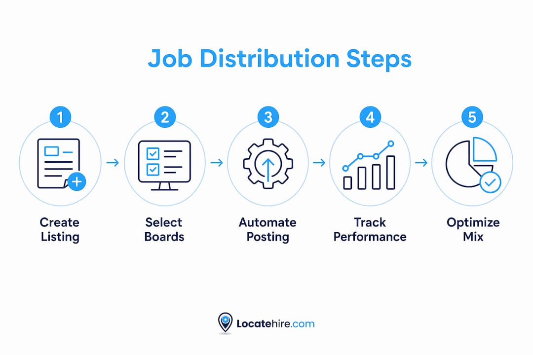 Infographic illustrating job distribution process steps