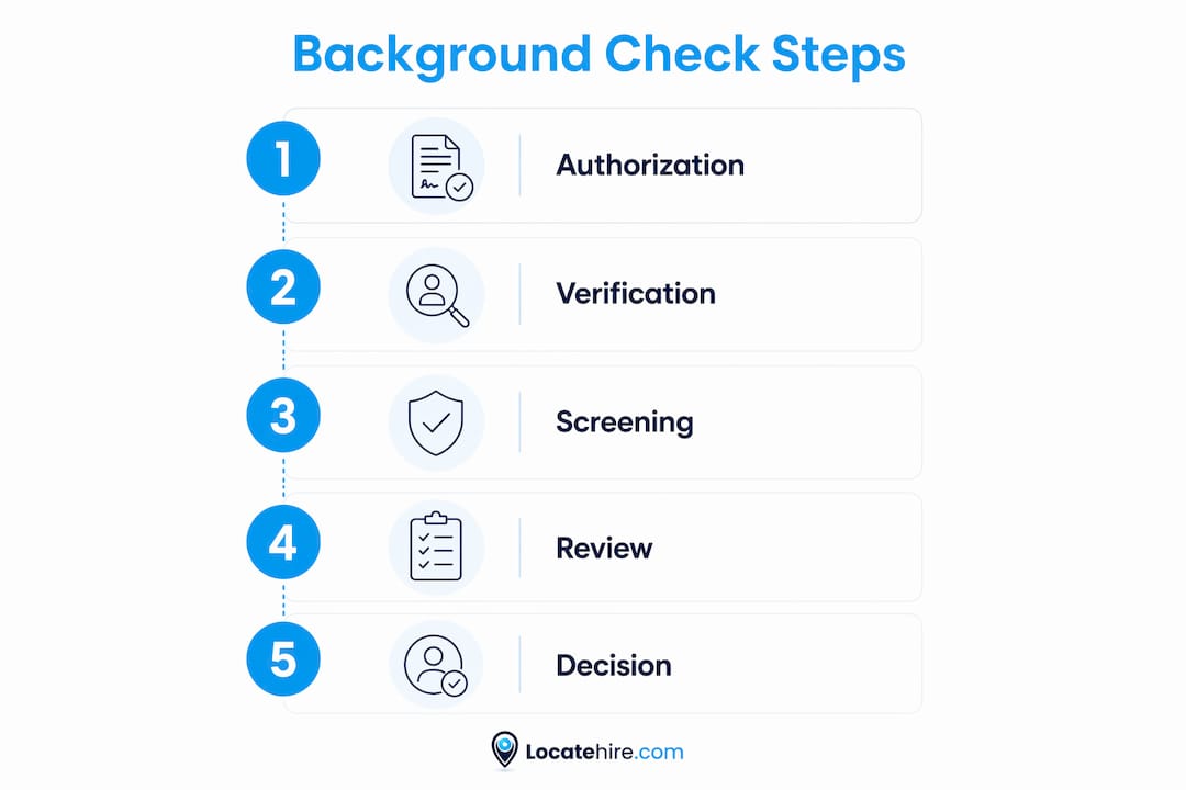 Infographic outlining background check process steps