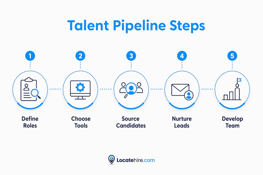 Infographic showing talent pipeline building steps